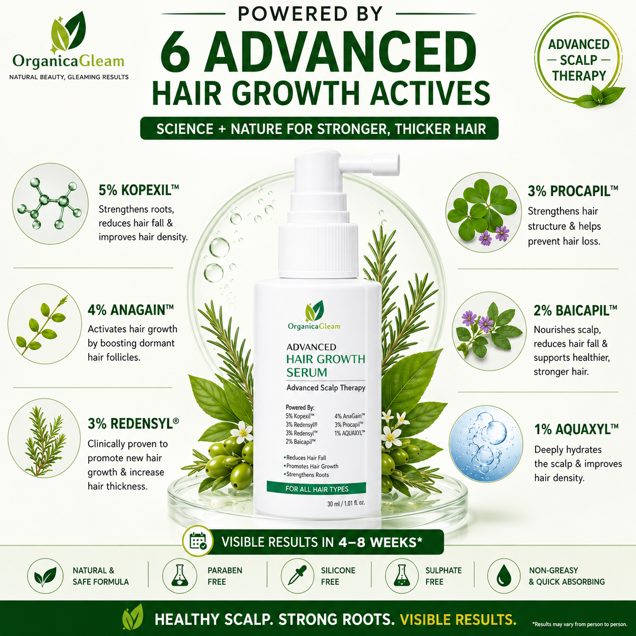 OrganicaGleam Hair Growth Serum for Men & Women | 5% Kopexil™, 4% AnaGain™, 3% Redensyl®, 3% Procapil™, 2% Baicapil™, 1% AQUAXYL™ | Advanced Scalp Therapy | Lightweight Leave-On Scalp Serum | All Hair Types | 30 ml